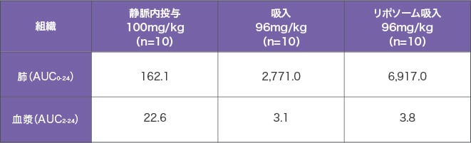 3.1 組成