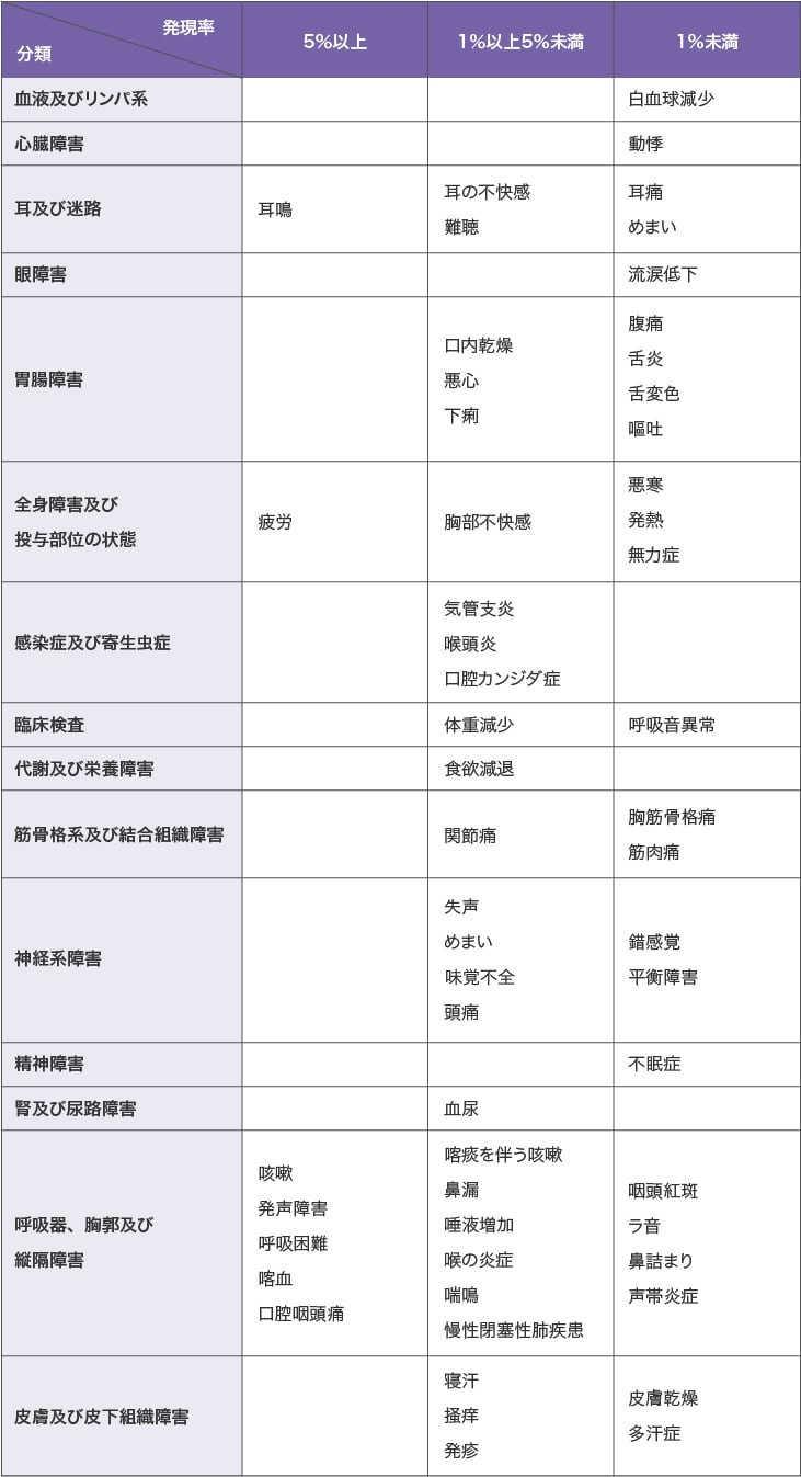 11.2 その他の副作用