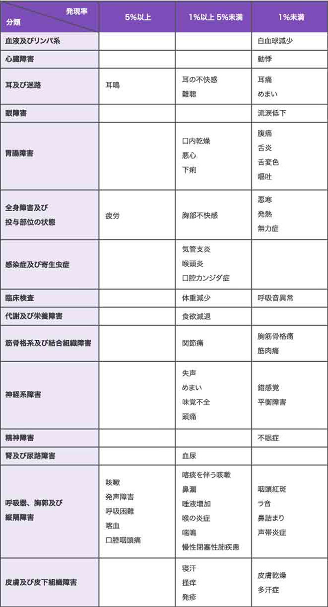 11.2 その他の副作用